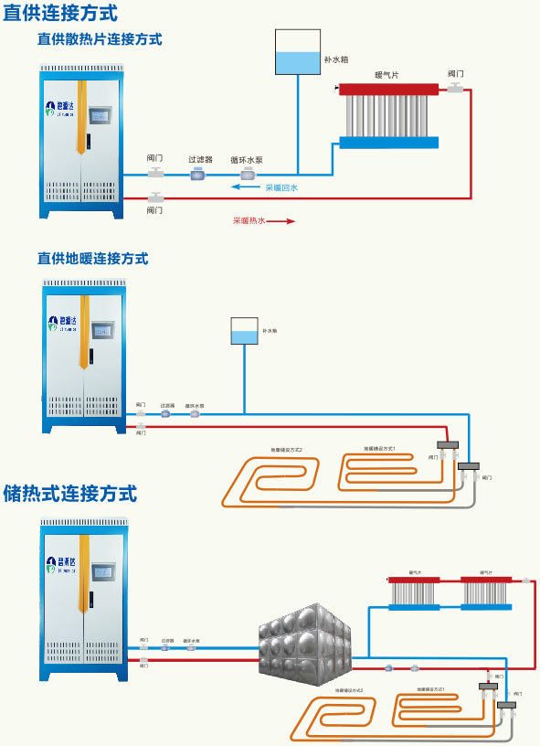 碧源達電磁采暖爐連接方式